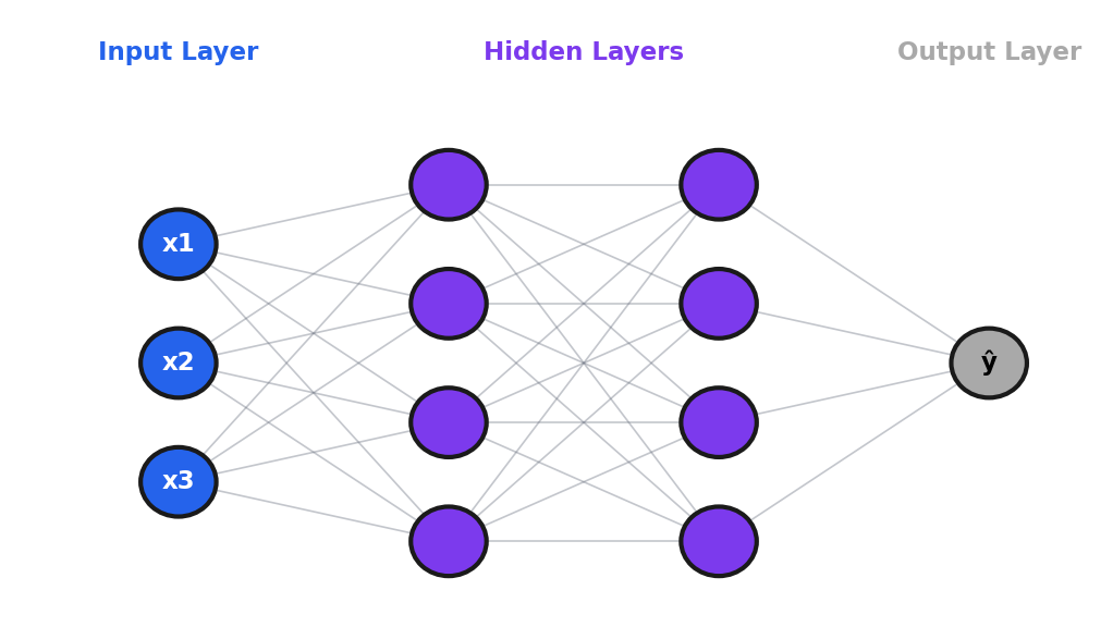 6. Neural Networks - BAN 501 Course Companion